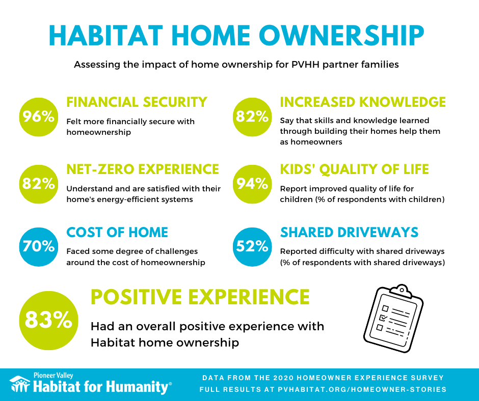 Graphic depiction of 2020 Homeowner Experience Survey results. Positive results for financial security, net zero experience, increased knowledge, and kids quality of life. Negative results for cost of home and shared driveways.
