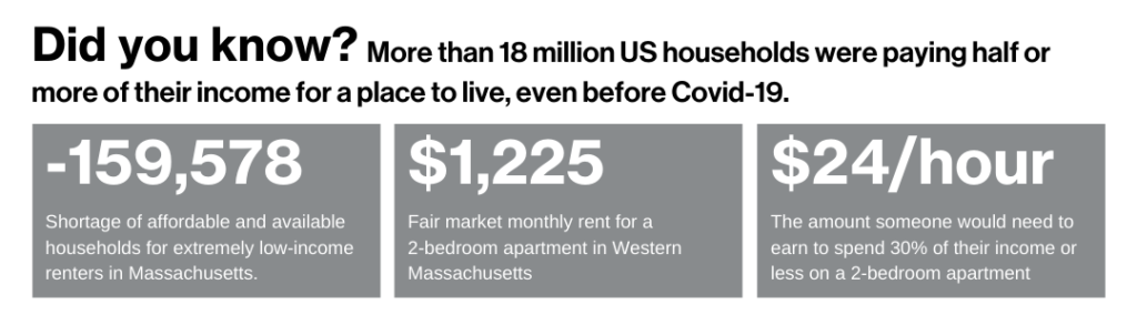 Did you know more than 18 million US households were paying half or more of their income for a place to live in 2020? There is a -159,578 shortage of affordable, available households for extremely low-income renters in Massachusetts. Fair market monthly rent for a 2 bedroom apartment in Western MA is $1,225: someone would need to make $24 per hour to afford that rent.